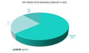 Timişoara domină piaţa birourilor regionale în T1 2025